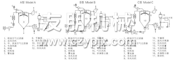 中藥浸膏噴霧干燥機結(jié)構(gòu)示意圖